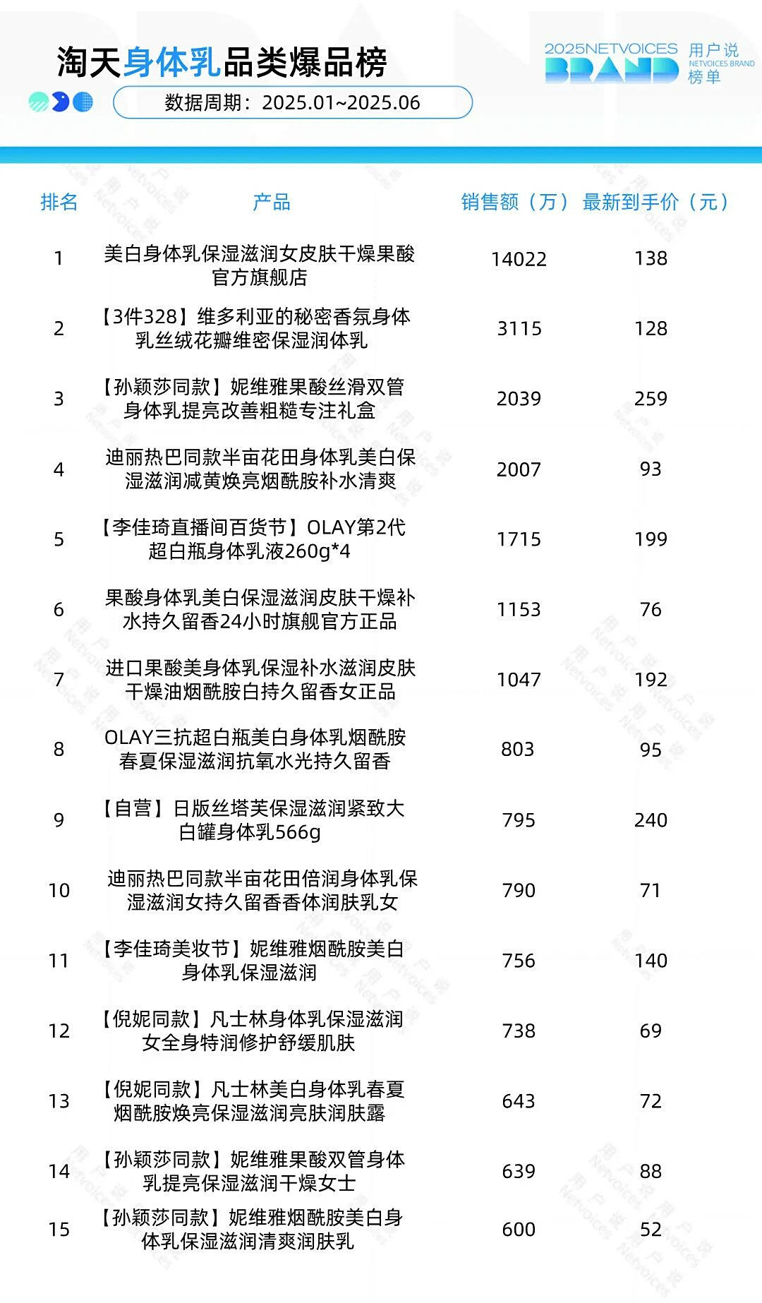 亩花田稳增170%？水之蔻杀入前三？｜身体乳品类AG真人游戏第一品牌泊紫汀兰激增64700%？半(图3)