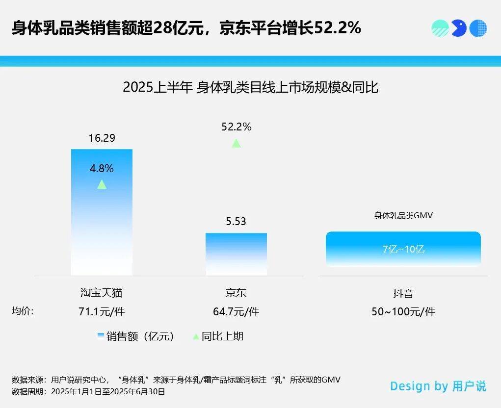 亩花田稳增170%？水之蔻杀入前三？｜身体乳品类AG真人游戏第一品牌泊紫汀兰激增64700%？半(图6)