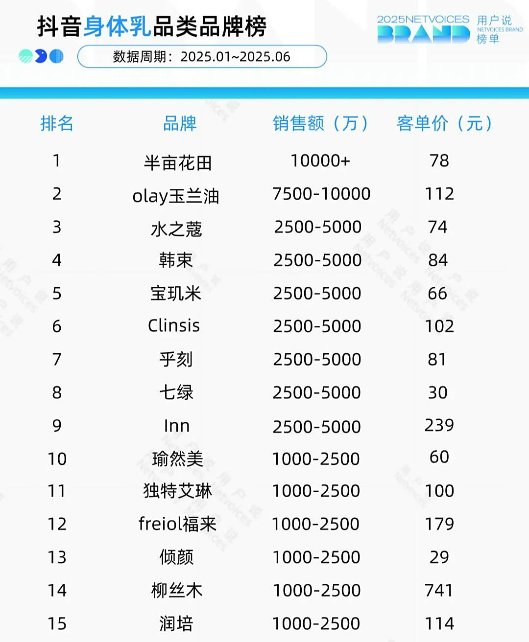 亩花田稳增170%？水之蔻杀入前三？｜身体乳品类AG真人游戏第一品牌泊紫汀兰激增64700%？半(图10)