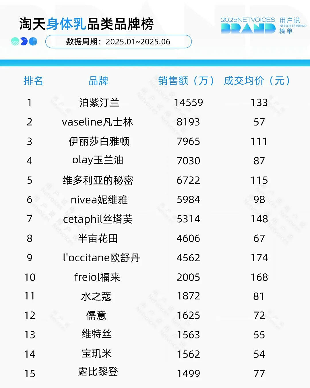 亩花田稳增170%？水之蔻杀入前三？｜身体乳品类AG真人游戏第一品牌泊紫汀兰激增64700%？半(图11)