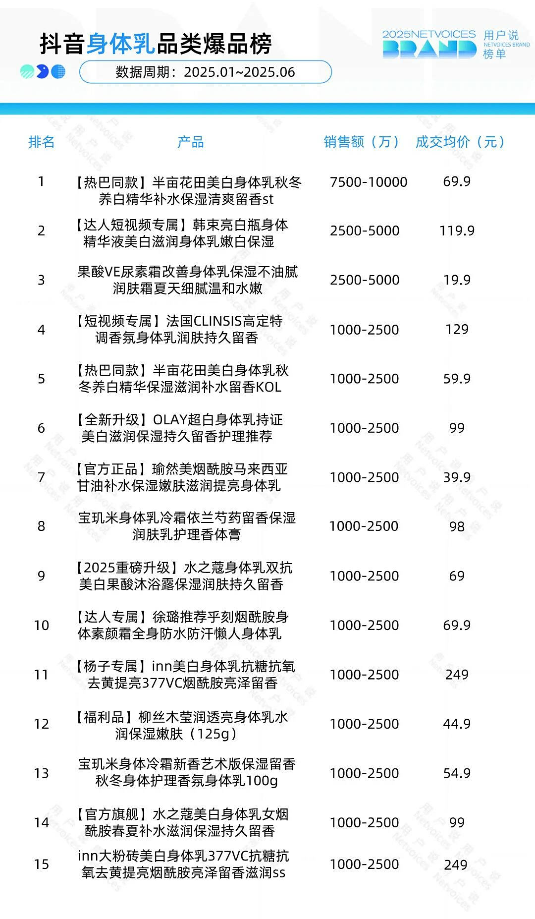 亩花田稳增170%？水之蔻杀入前三？｜身体乳品类AG真人游戏第一品牌泊紫汀兰激增64700%？半(图15)